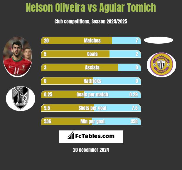 Nelson Oliveira vs Aguiar Tomich h2h player stats