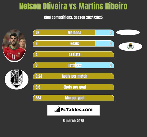 Nelson Oliveira vs Martins Ribeiro h2h player stats