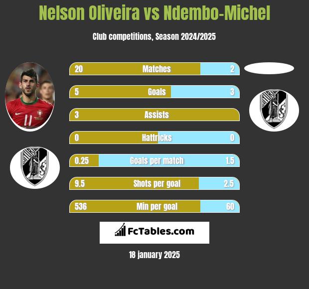 Nelson Oliveira vs Ndembo-Michel h2h player stats