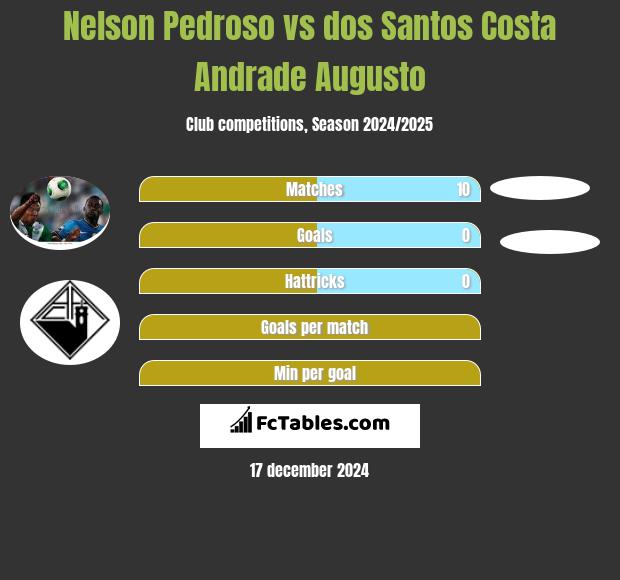 Nelson Pedroso vs dos Santos Costa Andrade Augusto h2h player stats