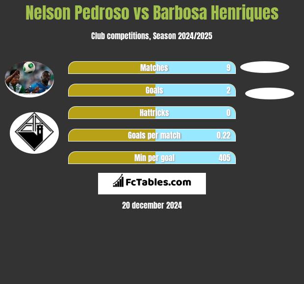 Nelson Pedroso vs Barbosa Henriques h2h player stats