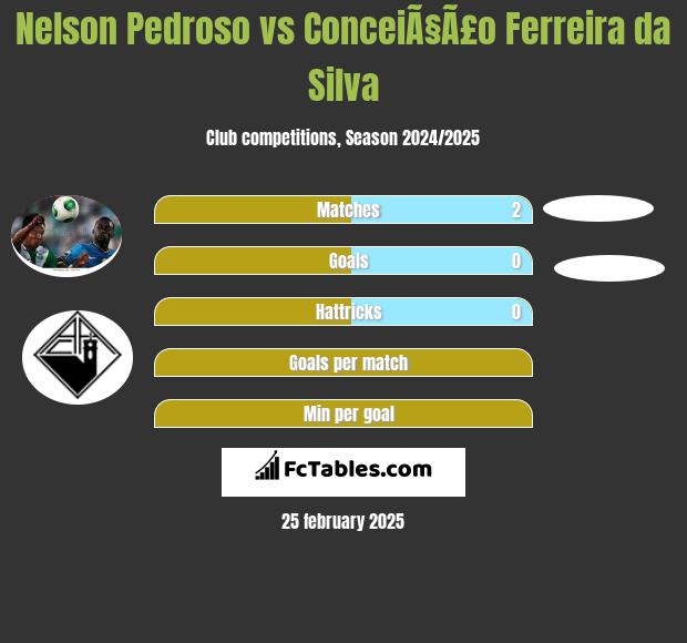 Nelson Pedroso vs ConceiÃ§Ã£o Ferreira da Silva h2h player stats