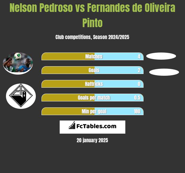 Nelson Pedroso vs Fernandes de Oliveira Pinto h2h player stats