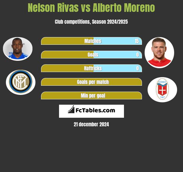 Nelson Rivas vs Alberto Moreno h2h player stats