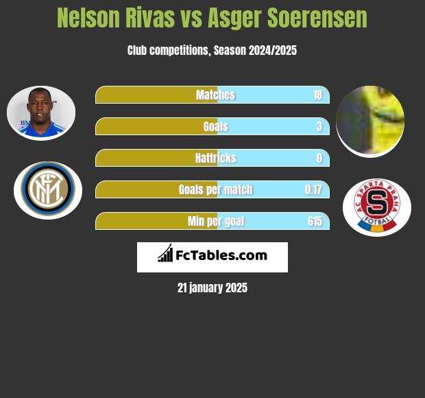 Nelson Rivas vs Asger Soerensen h2h player stats