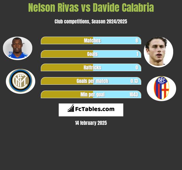 Nelson Rivas vs Davide Calabria h2h player stats