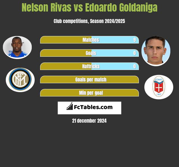 Nelson Rivas vs Edoardo Goldaniga h2h player stats