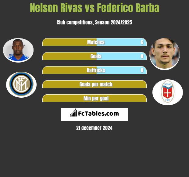 Nelson Rivas vs Federico Barba h2h player stats