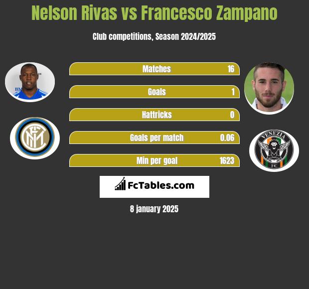 Nelson Rivas vs Francesco Zampano h2h player stats