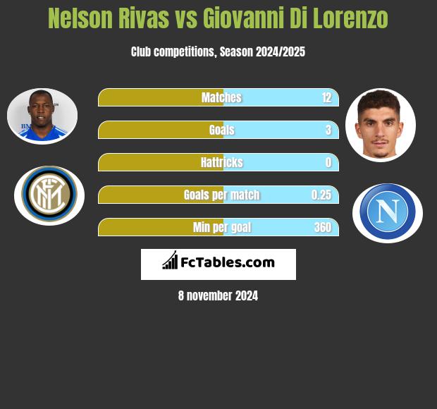 Nelson Rivas vs Giovanni Di Lorenzo h2h player stats