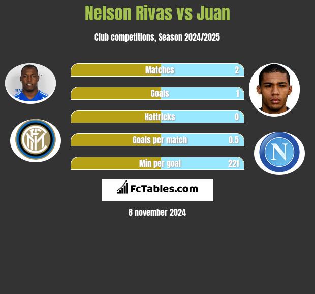 Nelson Rivas vs Juan h2h player stats