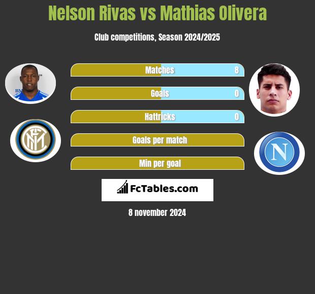 Nelson Rivas vs Mathias Olivera h2h player stats