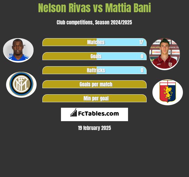 Nelson Rivas vs Mattia Bani h2h player stats