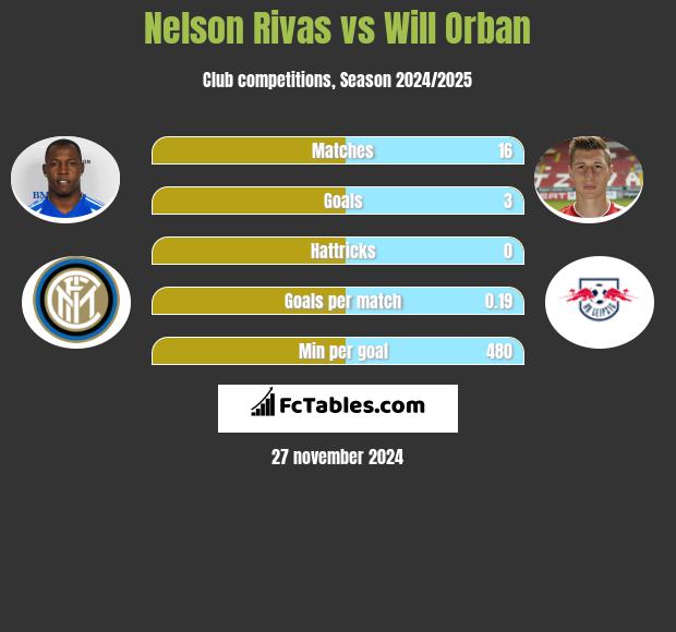 Nelson Rivas vs Will Orban h2h player stats