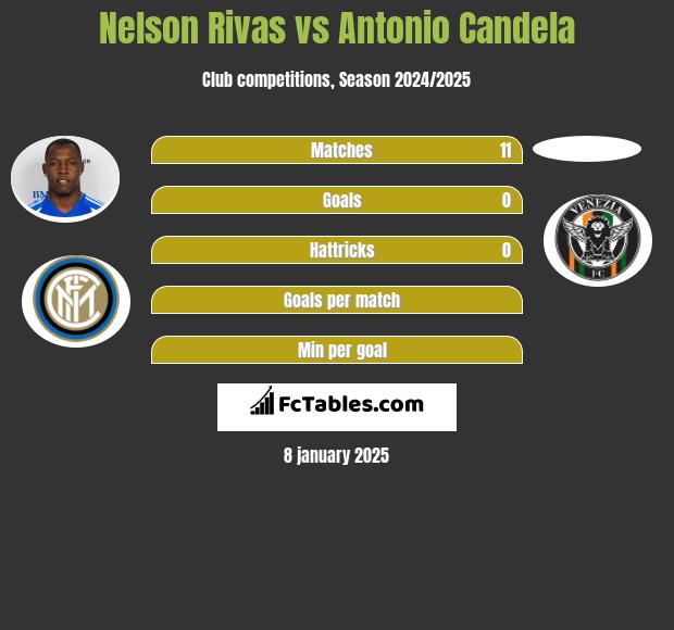 Nelson Rivas vs Antonio Candela h2h player stats