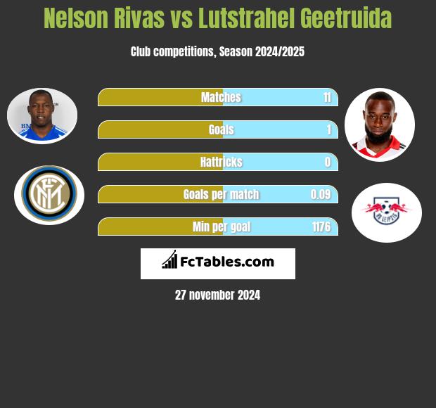 Nelson Rivas vs Lutstrahel Geetruida h2h player stats