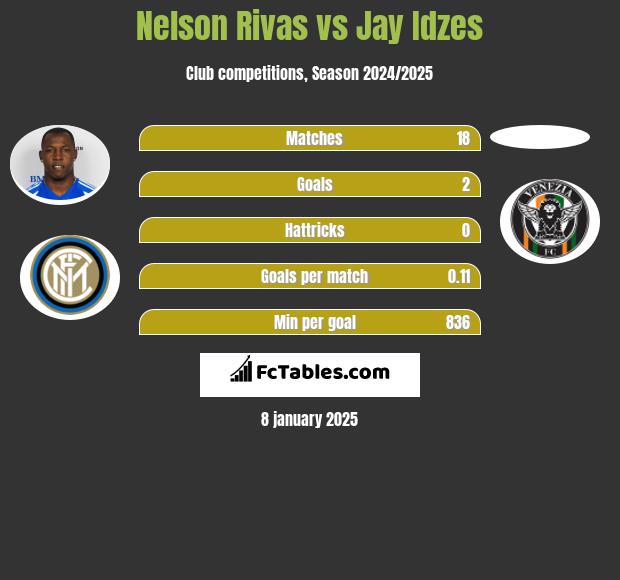 Nelson Rivas vs Jay Idzes h2h player stats