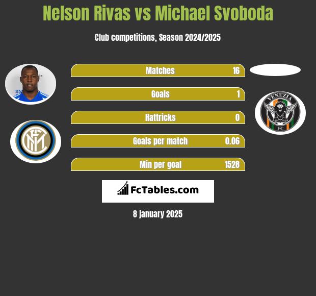 Nelson Rivas vs Michael Svoboda h2h player stats