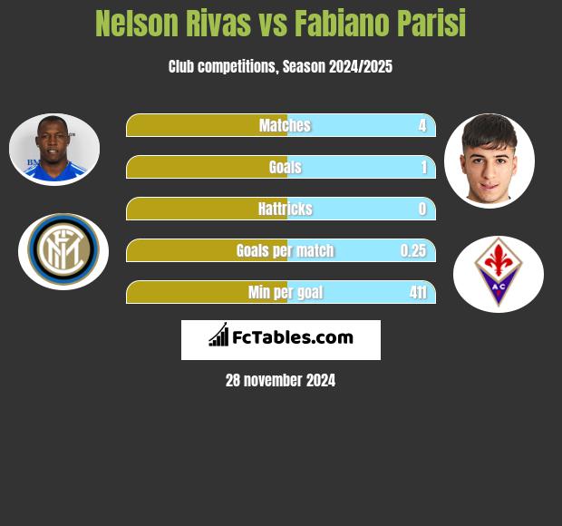 Nelson Rivas vs Fabiano Parisi h2h player stats