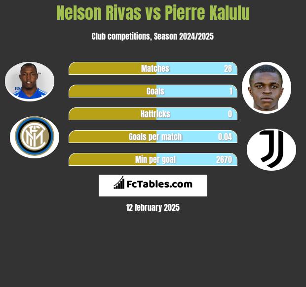 Nelson Rivas vs Pierre Kalulu h2h player stats