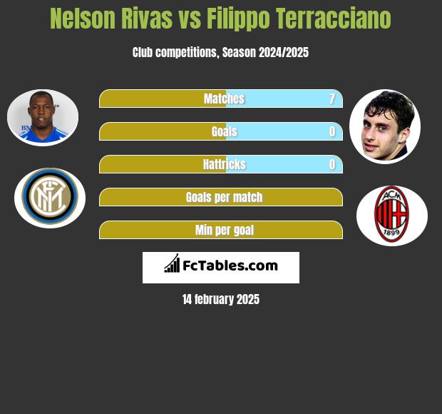 Nelson Rivas vs Filippo Terracciano h2h player stats