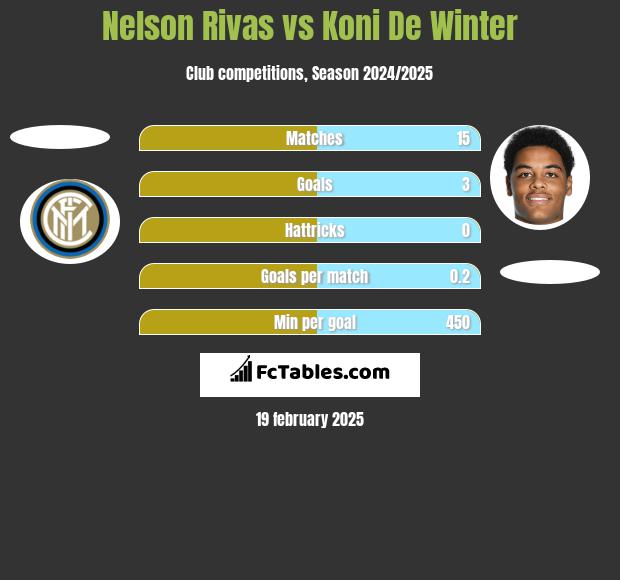 Nelson Rivas vs Koni De Winter h2h player stats