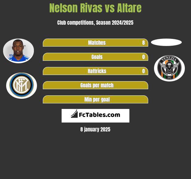 Nelson Rivas vs Altare h2h player stats