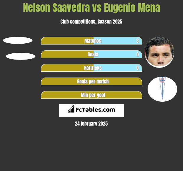 Nelson Saavedra vs Eugenio Mena h2h player stats