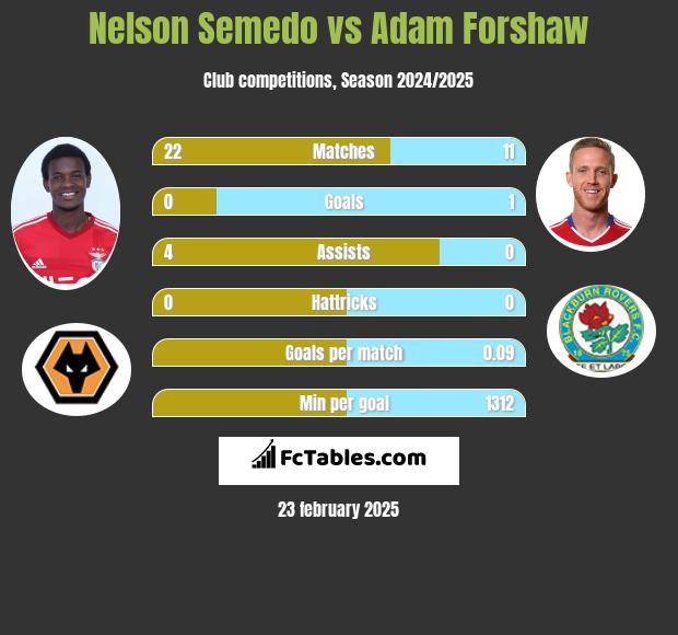 Nelson Semedo vs Adam Forshaw h2h player stats