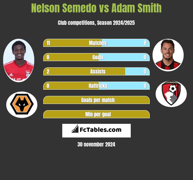 Nelson Semedo vs Adam Smith h2h player stats