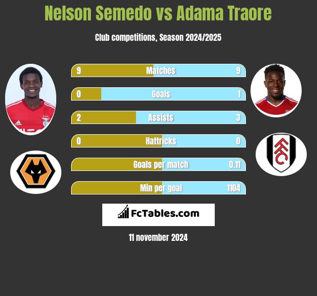 Nelson Semedo vs Adama Traore h2h player stats