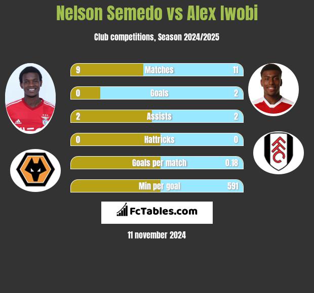 Nelson Semedo vs Alex Iwobi h2h player stats