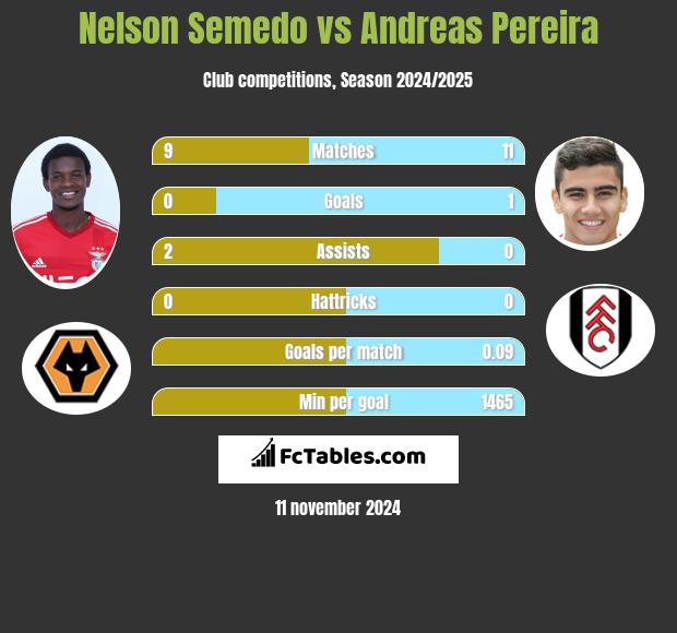 Nelson Semedo vs Andreas Pereira h2h player stats