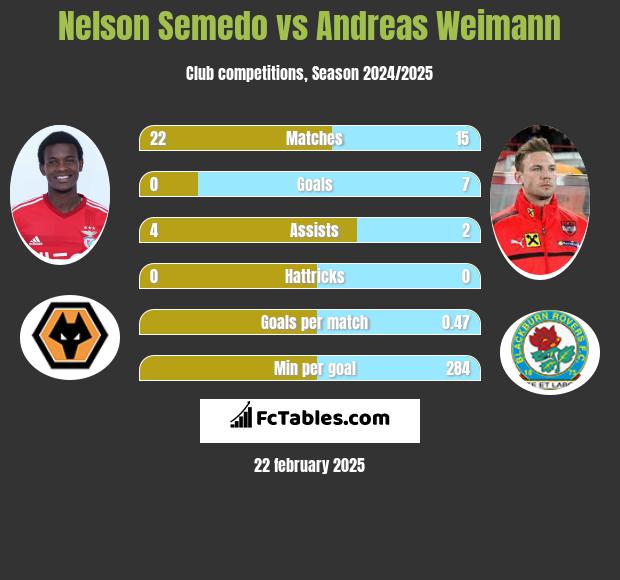 Nelson Semedo vs Andreas Weimann h2h player stats