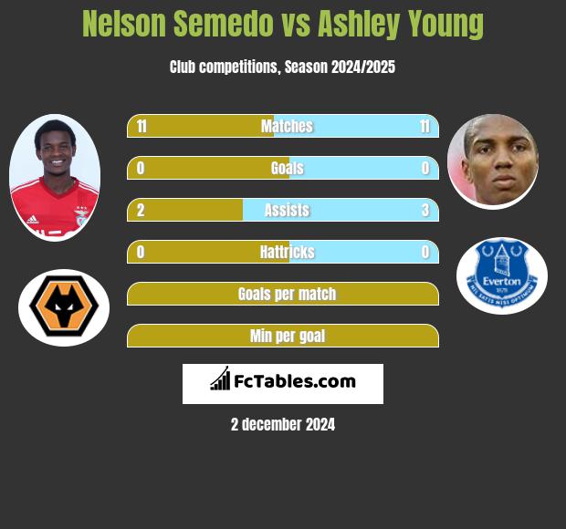 Nelson Semedo vs Ashley Young h2h player stats