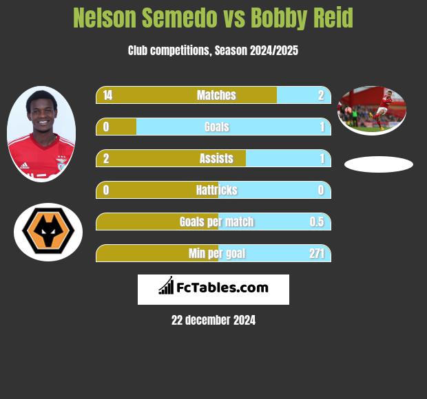 Nelson Semedo vs Bobby Reid h2h player stats