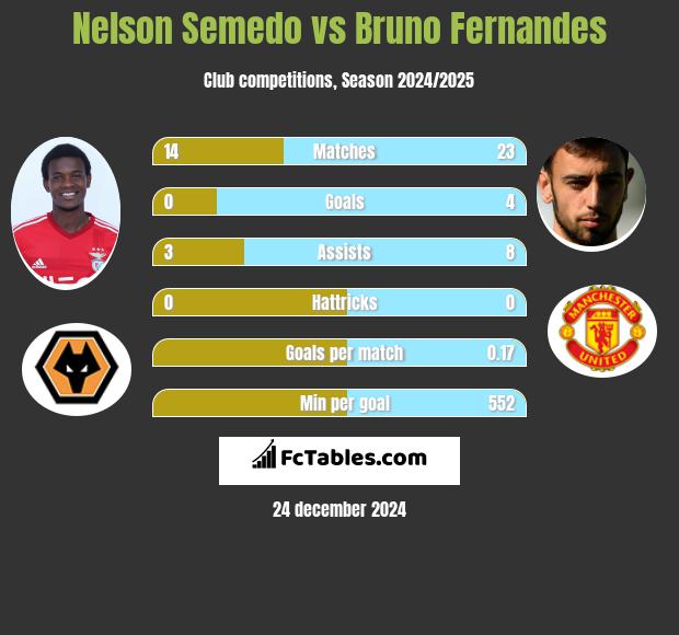 Nelson Semedo vs Bruno Fernandes h2h player stats