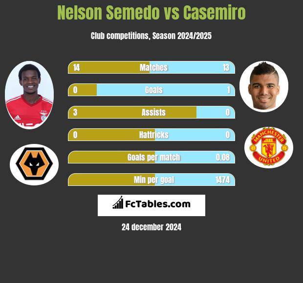 Nelson Semedo vs Casemiro h2h player stats