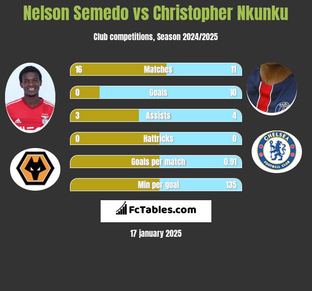 Nelson Semedo vs Christopher Nkunku h2h player stats