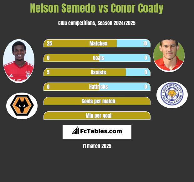 Nelson Semedo vs Conor Coady h2h player stats