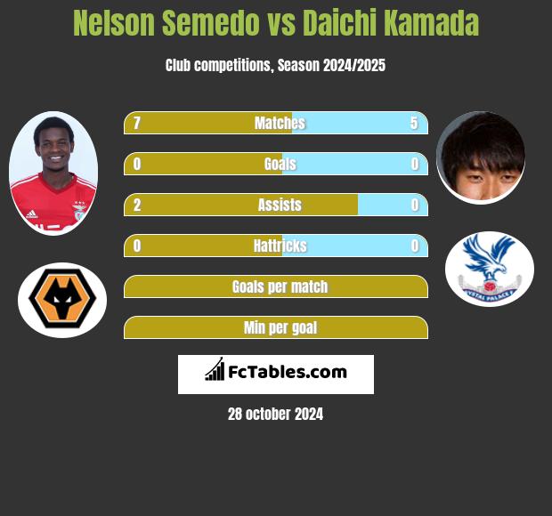 Nelson Semedo vs Daichi Kamada h2h player stats