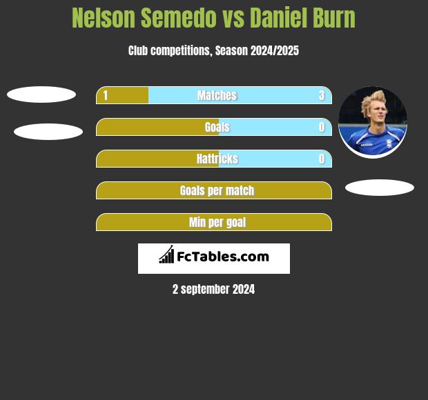 Nelson Semedo vs Daniel Burn h2h player stats