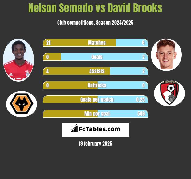 Nelson Semedo vs David Brooks h2h player stats