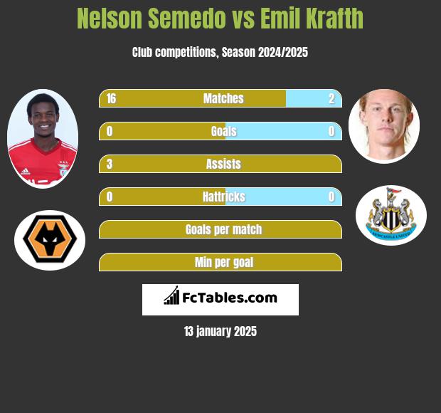 Nelson Semedo vs Emil Krafth h2h player stats