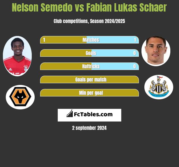 Nelson Semedo vs Fabian Lukas Schaer h2h player stats