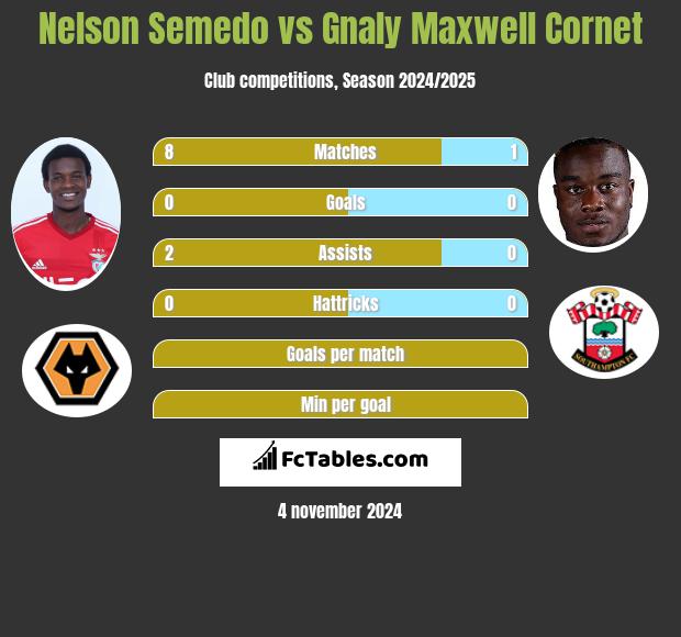 Nelson Semedo vs Gnaly Cornet h2h player stats