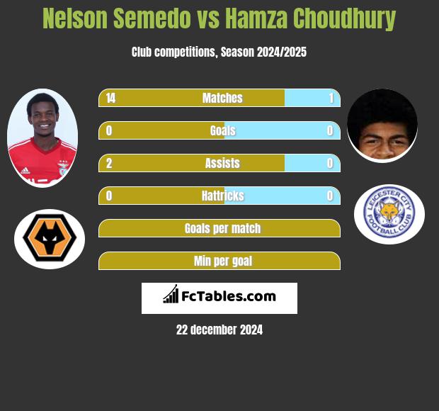 Nelson Semedo vs Hamza Choudhury h2h player stats