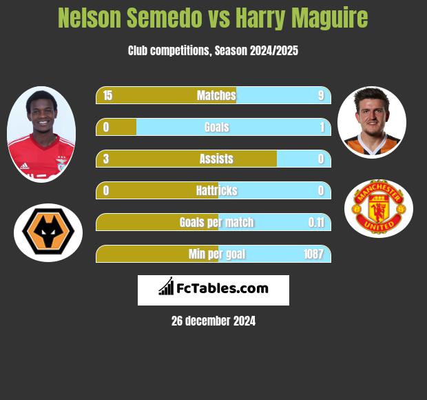 Nelson Semedo vs Harry Maguire h2h player stats