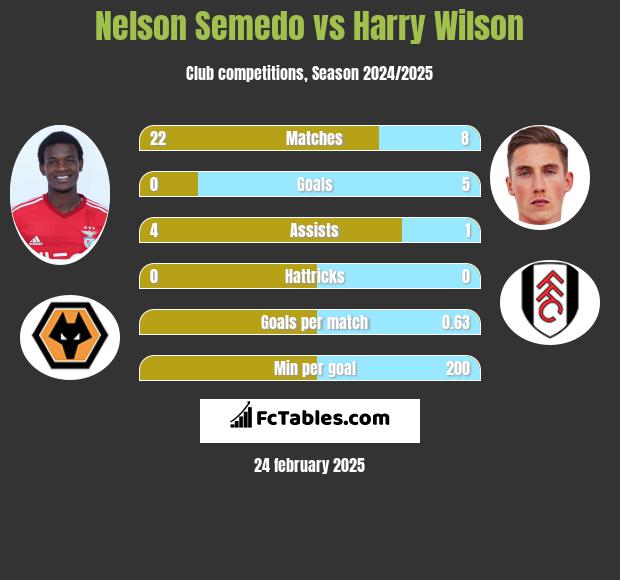 Nelson Semedo vs Harry Wilson h2h player stats