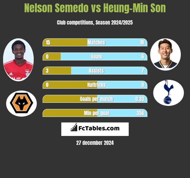 Nelson Semedo vs Heung-Min Son h2h player stats